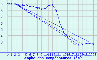 Courbe de tempratures pour Neufchef (57)