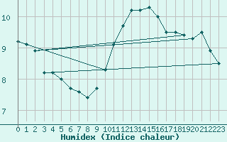 Courbe de l'humidex pour Bares