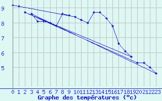 Courbe de tempratures pour Oehringen