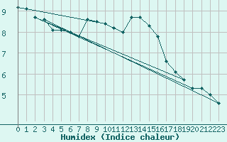 Courbe de l'humidex pour Oehringen