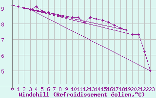 Courbe du refroidissement olien pour Angliers (17)
