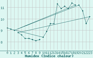 Courbe de l'humidex pour Herhet (Be)