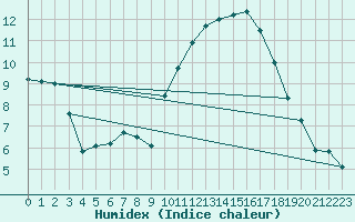 Courbe de l'humidex pour Chlons-en-Champagne (51)