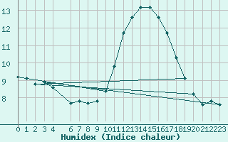 Courbe de l'humidex pour Perpignan Moulin  Vent (66)