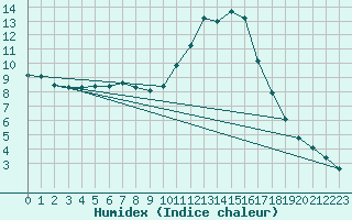 Courbe de l'humidex pour Potes / Torre del Infantado (Esp)