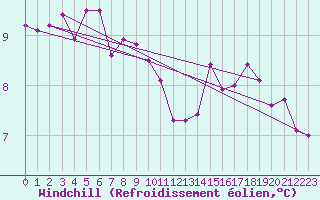 Courbe du refroidissement olien pour Milford Haven