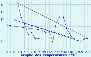 Courbe de tempratures pour Valleroy (54)