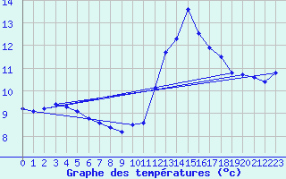 Courbe de tempratures pour Nostang (56)