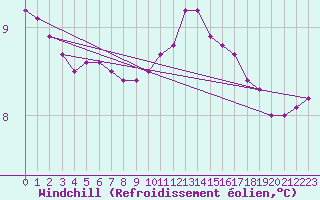 Courbe du refroidissement olien pour Saint-Brevin (44)