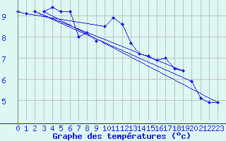 Courbe de tempratures pour Montagnier, Bagnes