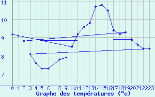 Courbe de tempratures pour Lans-en-Vercors (38)