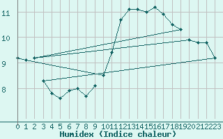 Courbe de l'humidex pour Valladolid