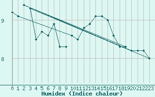 Courbe de l'humidex pour Chteaudun (28)