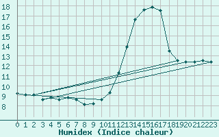 Courbe de l'humidex pour Bourg-Saint-Maurice (73)