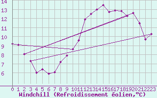 Courbe du refroidissement olien pour Floriffoux (Be)