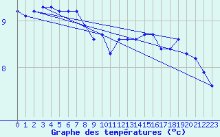 Courbe de tempratures pour Neufchtel-Hardelot (62)