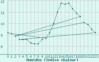 Courbe de l'humidex pour Gruissan (11)