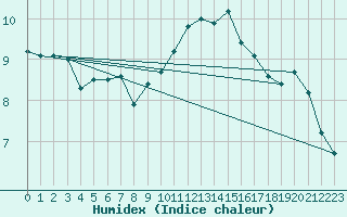 Courbe de l'humidex pour Saint-Romain-de-Colbosc (76)