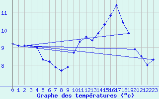 Courbe de tempratures pour Anvers (Be)