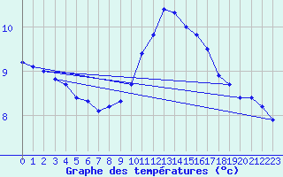 Courbe de tempratures pour Trelly (50)