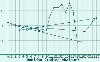 Courbe de l'humidex pour Ouessant (29)