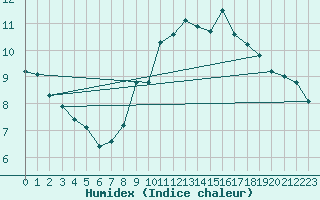 Courbe de l'humidex pour Locarno (Sw)