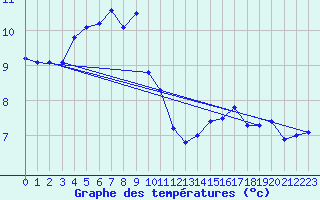 Courbe de tempratures pour Kirchdorf/Poel