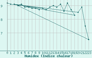 Courbe de l'humidex pour Ernage (Be)