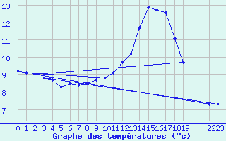 Courbe de tempratures pour Triel-sur-Seine (78)