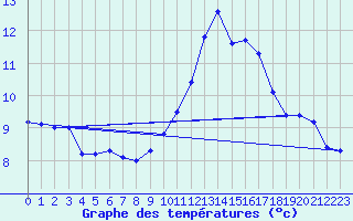 Courbe de tempratures pour Rodez (12)