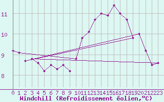 Courbe du refroidissement olien pour La Selve (02)