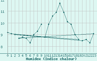 Courbe de l'humidex pour Kahler Asten