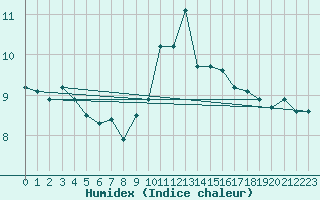 Courbe de l'humidex pour Saint Catherine's Point