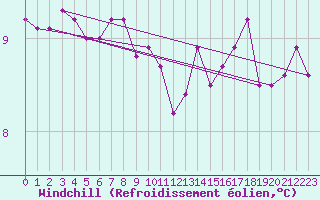 Courbe du refroidissement olien pour Grandfresnoy (60)