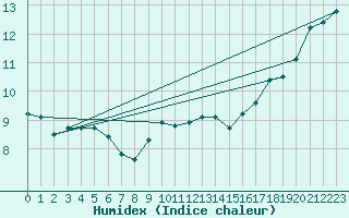 Courbe de l'humidex pour Sarzeau (56)