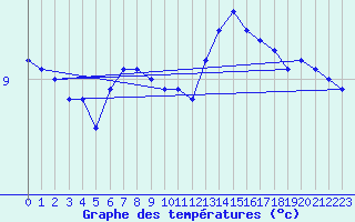 Courbe de tempratures pour Charleroi (Be)