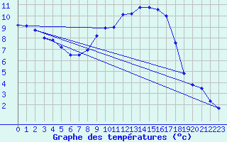 Courbe de tempratures pour Mhleberg