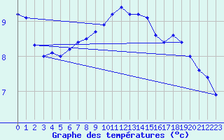 Courbe de tempratures pour Liart (08)