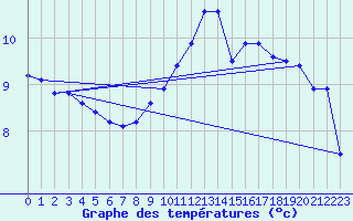 Courbe de tempratures pour Rethel (08)