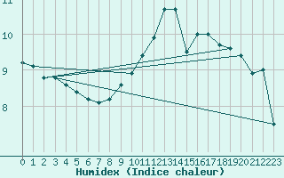 Courbe de l'humidex pour Rethel (08)