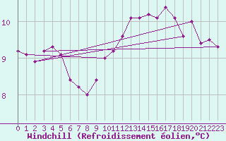 Courbe du refroidissement olien pour Saint-Germain-le-Guillaume (53)