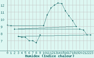 Courbe de l'humidex pour Lisbonne (Po)