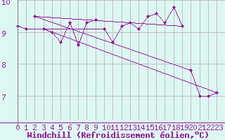 Courbe du refroidissement olien pour Villardeciervos