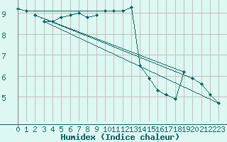 Courbe de l'humidex pour la bouée 64046