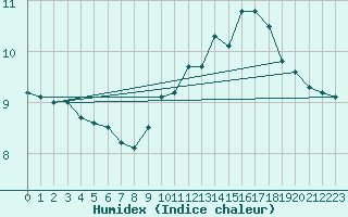 Courbe de l'humidex pour Cap de la Hague (50)