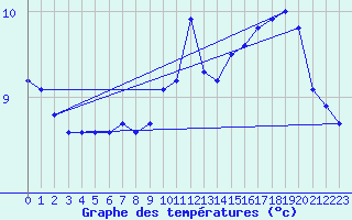 Courbe de tempratures pour Ploeren (56)