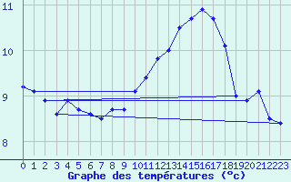 Courbe de tempratures pour Troyes (10)