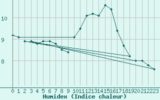 Courbe de l'humidex pour Orange (84)