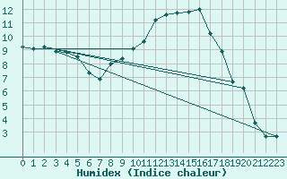 Courbe de l'humidex pour Fribourg (All)