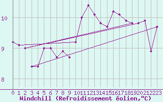 Courbe du refroidissement olien pour Cevio (Sw)